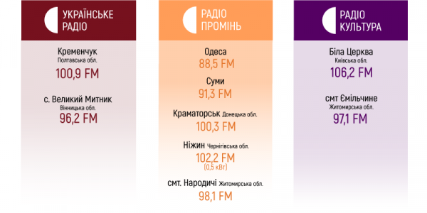 1 лютого три канали Суспільного радіо почали мовлення на нових частотах